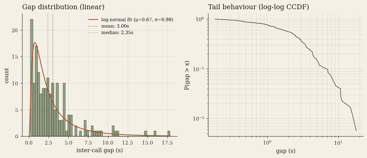 Histogram of inter-call gap lengths in the reference recording, with a fitted log-normal distribution overlaid.