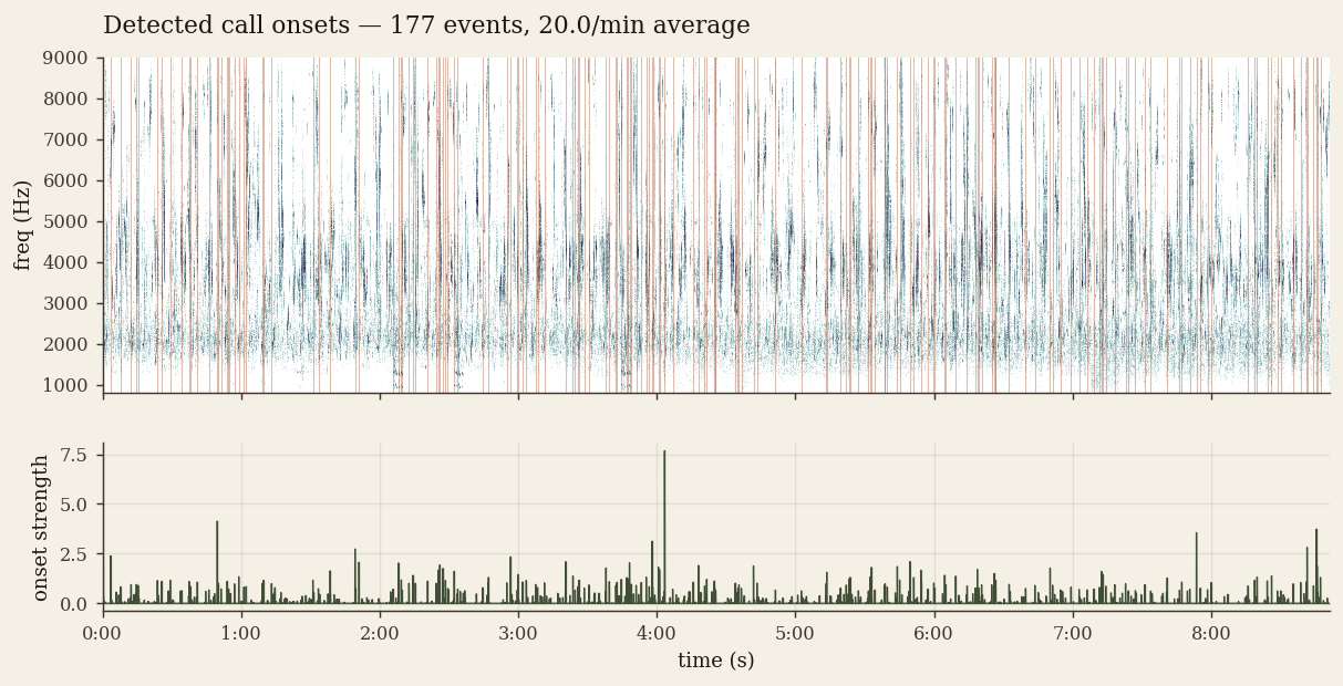 Onset events detected in the reference recording, overlaid on its spectrogram.
