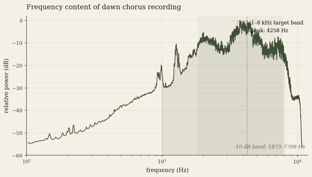 Long-term averaged frequency spectrum of the reference recording, showing energy concentrated in the 1–8 kHz bird band.